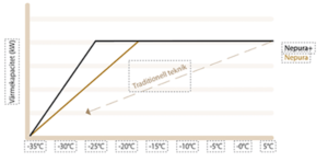 Nepura effektivitetsdiagram